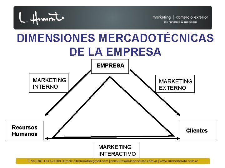 DIMENSIONES MERCADOTÉCNICAS DE LA EMPRESA MARKETING INTERNO MARKETING EXTERNO Recursos Humanos Clientes MARKETING INTERACTIVO