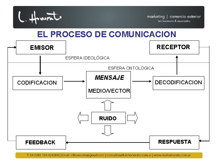 EL PROCESO DE COMUNICACION RECEPTOR EMISOR ESFERA IDEOLÓGICA ESFERA ONTOLÓGICA CODIFICACION MENSAJE DECODIFICACION MEDIO/VECTOR