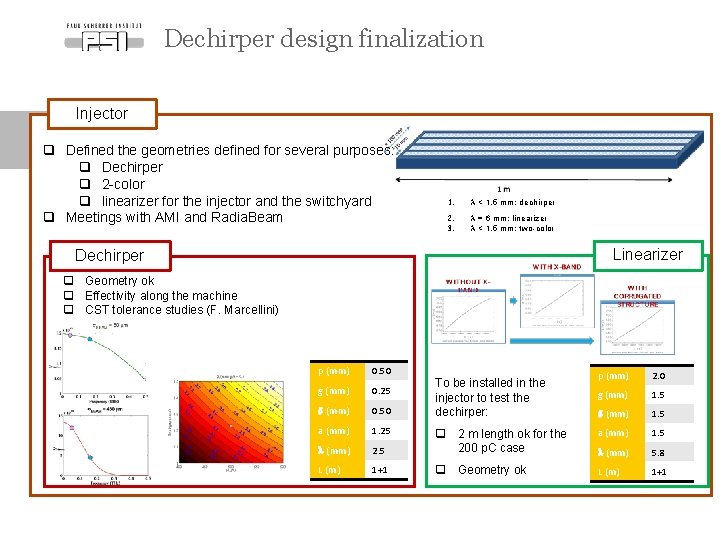 Dechirper design finalization Injector q Defined the geometries defined for several purposes: q Dechirper