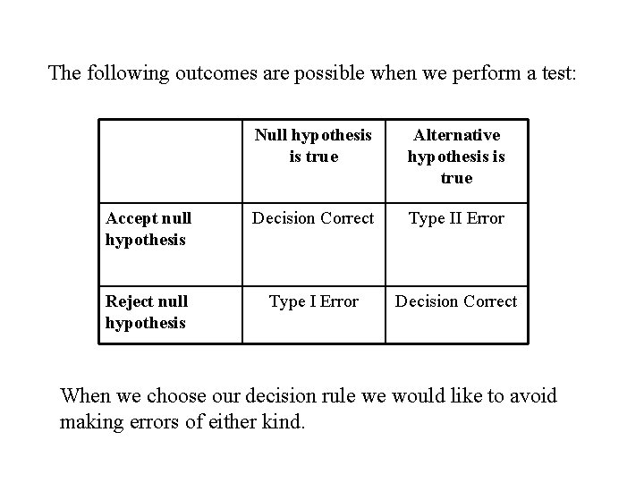 The following outcomes are possible when we perform a test: Null hypothesis is true