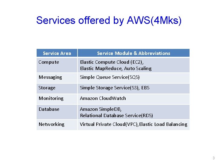 Services offered by AWS(4 Mks) Service Area Service Module & Abbreviations Compute Elastic Compute