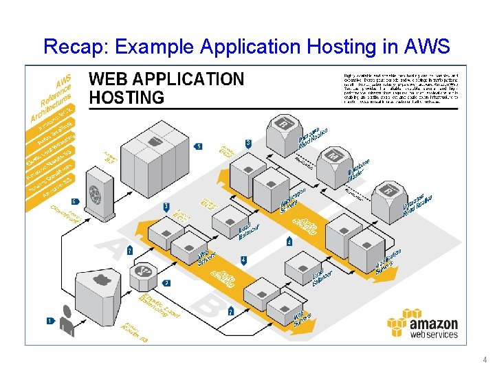 Recap: Example Application Hosting in AWS 4 