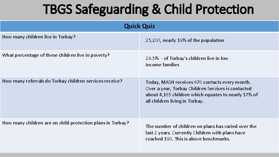 TBGS Safeguarding & Child Protection Quick Quiz How many children live in Torbay? What