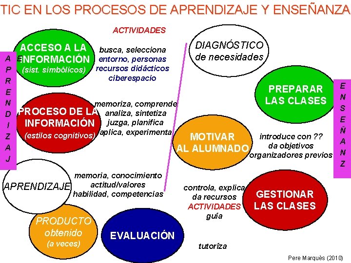 TIC EN LOS PROCESOS DE APRENDIZAJE Y ENSEÑANZA ACTIVIDADES A P R E N