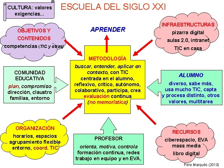 CULTURA: valores exigencias… ESCUELA DEL SIGLO XXI OBJETIVOS Y APRENDER INFRAESTRUCTURAS pizarra digital CONTENIDOS