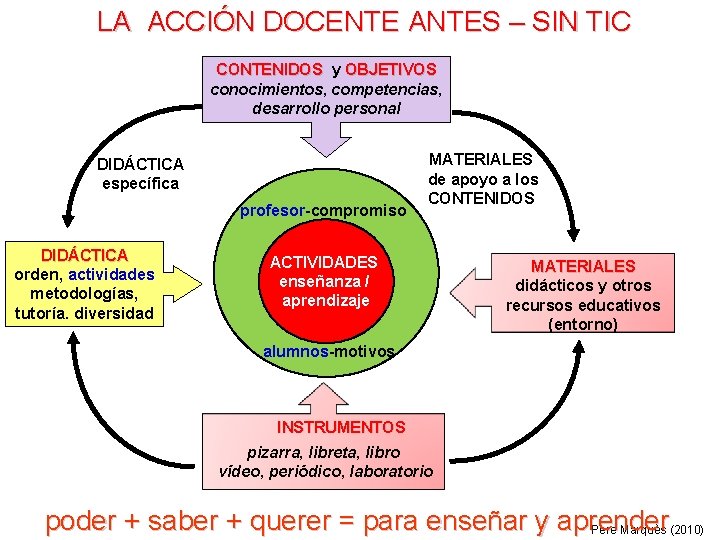 LA ACCIÓN DOCENTE ANTES – SIN TIC CONTENIDOS y OBJETIVOS conocimientos, competencias, desarrollo personal