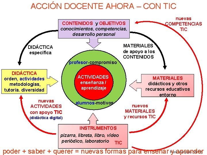 ACCIÓN DOCENTE AHORA – CON TIC nuevas COMPETENCIAS TIC CONTENIDOS y OBJETIVOS conocimientos, competencias,