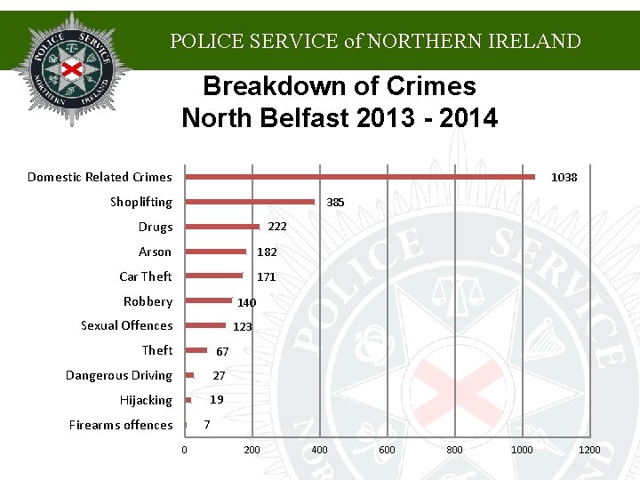 POLICE SERVICE of NORTHERN IRELAND Breakdown of Crimes North Belfast 2013 - 2014 Domestic POLICE SERVICE of NORTHERN IRELAND Breakdown of Crimes North Belfast 2013 - 2014 Domestic