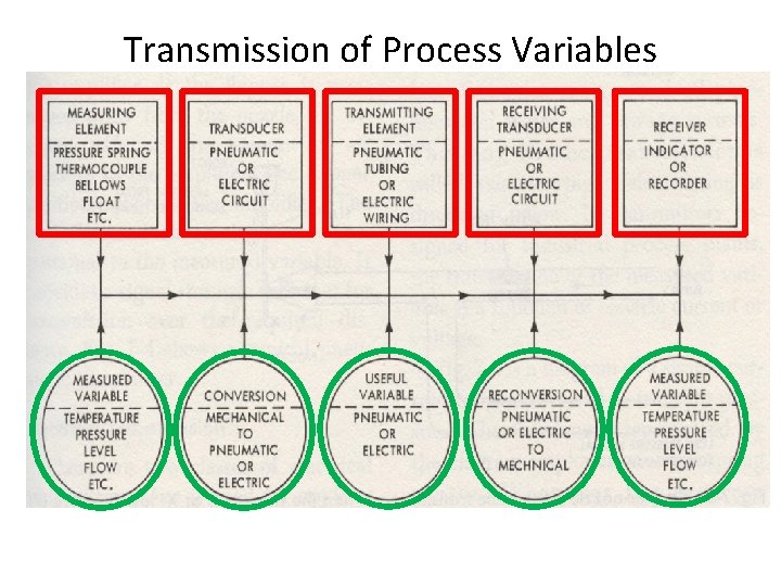 Transmission of Process Variables 