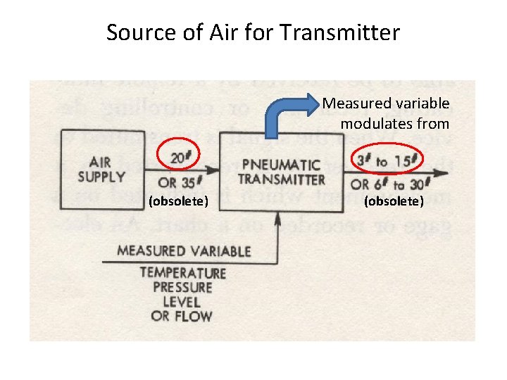 Source of Air for Transmitter Measured variable modulates from (obsolete) 