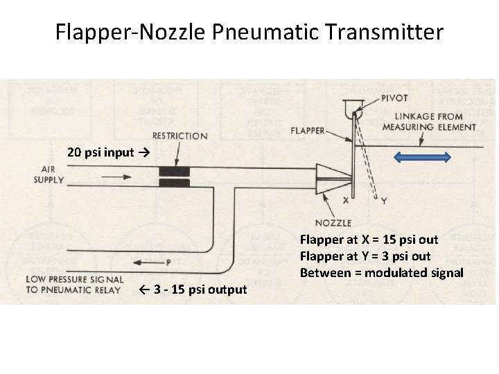 Flapper Nozzle Pneumatic Transmitter 20 psi input → ← 3 - 15 psi output