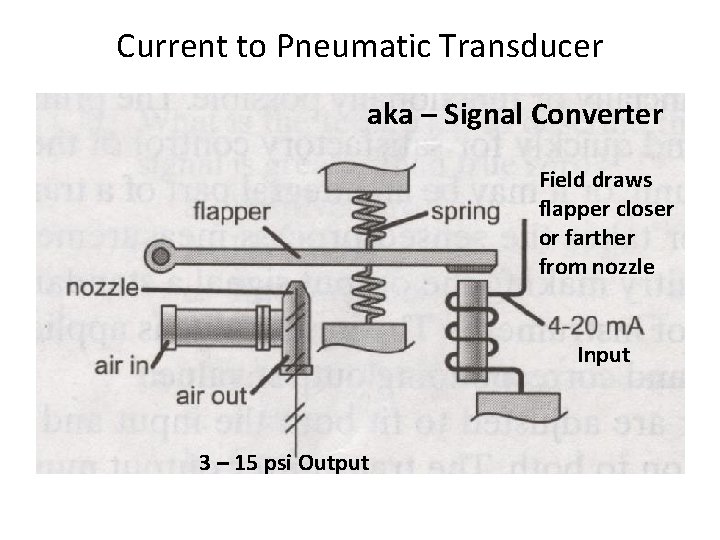 Current to Pneumatic Transducer aka – Signal Converter Field draws flapper closer or farther