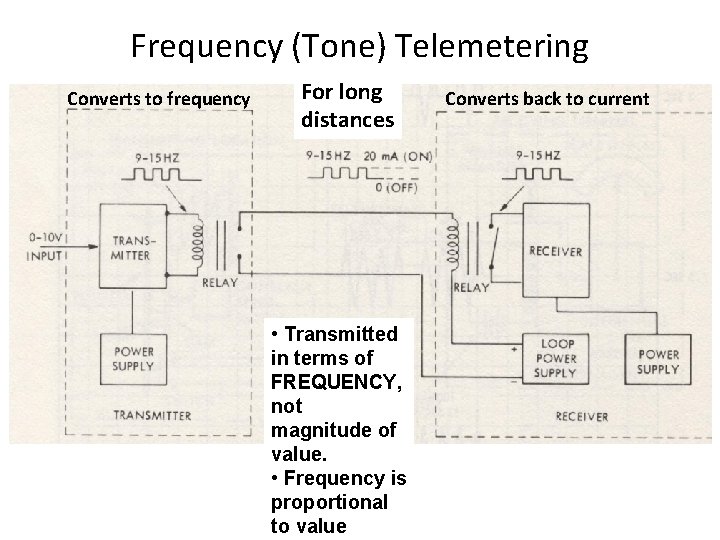 Frequency (Tone) Telemetering Converts to frequency For long distances • Transmitted in terms of