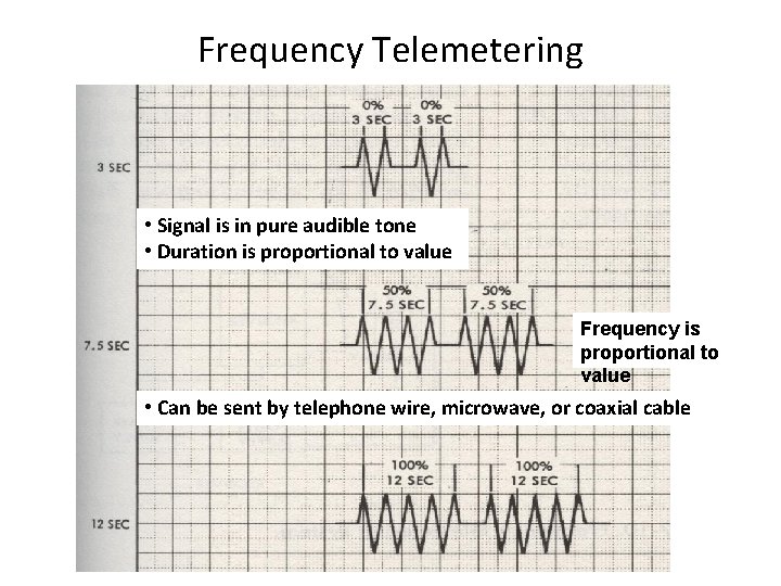 Frequency Telemetering • Signal is in pure audible tone • Duration is proportional to