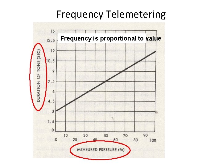 Frequency Telemetering Frequency is proportional to value 