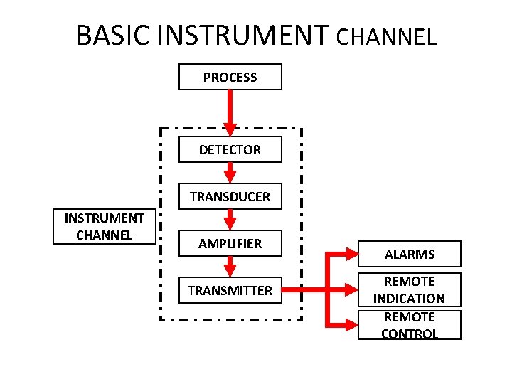 BASIC INSTRUMENT CHANNEL PROCESS DETECTOR TRANSDUCER INSTRUMENT CHANNEL AMPLIFIER TRANSMITTER ALARMS REMOTE INDICATION REMOTE