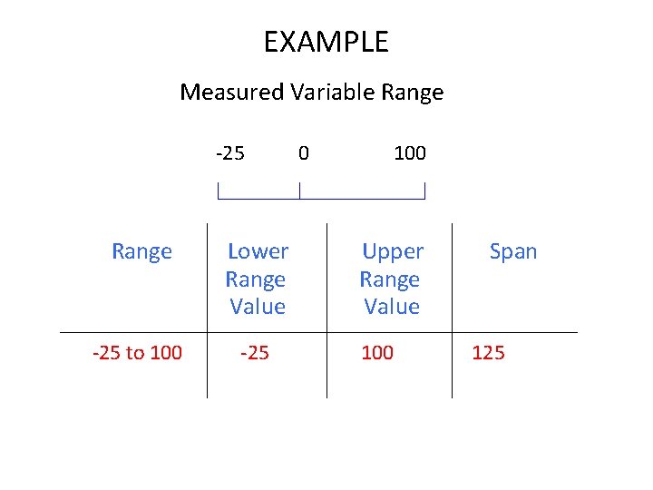 EXAMPLE Measured Variable Range 25 Range Lower Range Value 25 to 100 25 0