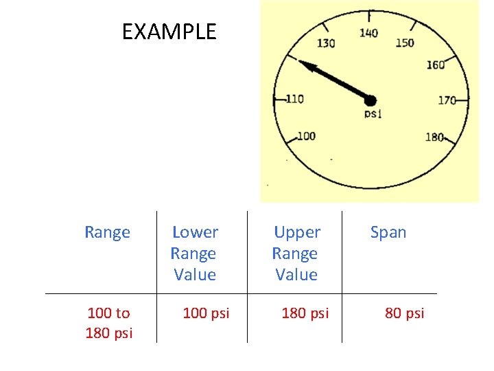 EXAMPLE Range 100 to 180 psi Lower Range Value 100 psi Upper Range Value