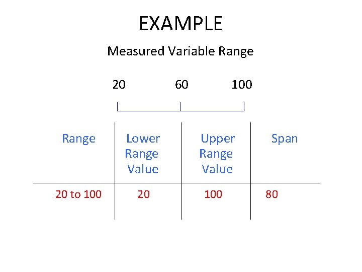 EXAMPLE Measured Variable Range 20 60 Range Lower Range Value 20 to 100 20