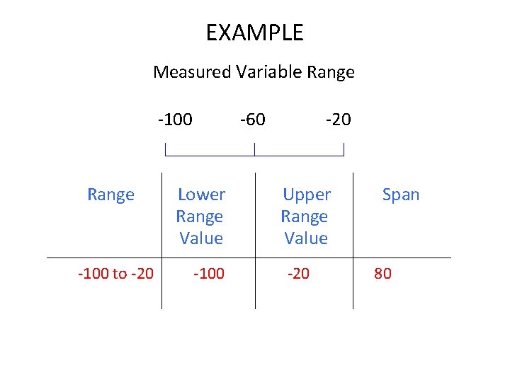 EXAMPLE Measured Variable Range 100 Range 100 to 20 60 Lower Range Value 100