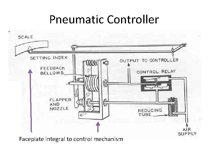 Pneumatic Controller Faceplate integral to control mechanism 