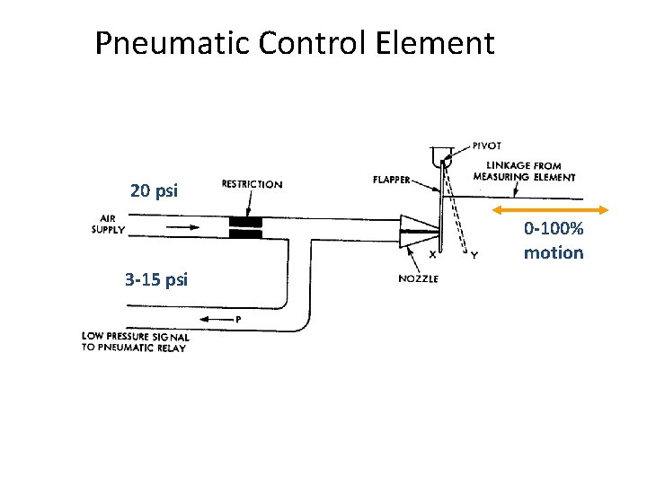 Pneumatic Control Element 20 psi 0 -100% motion 3 -15 psi 