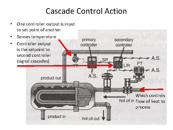 Cascade Control Action • One controller output is input to set point of another