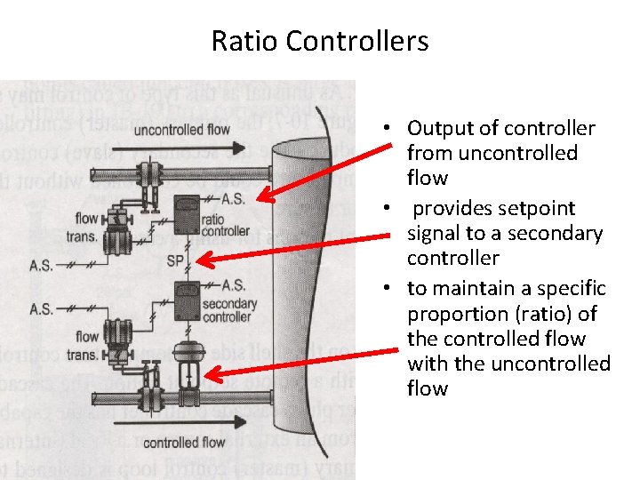 Ratio Controllers • Output of controller from uncontrolled flow • provides setpoint signal to