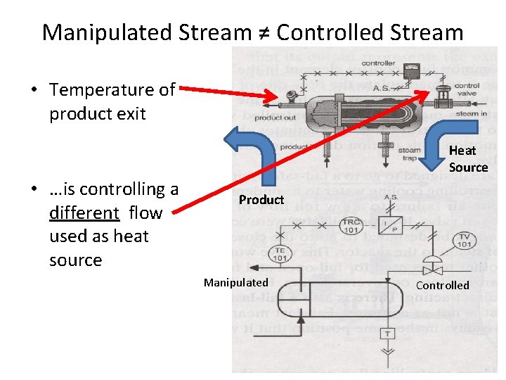 Manipulated Stream ≠ Controlled Stream • Temperature of product exit Heat Source • …is