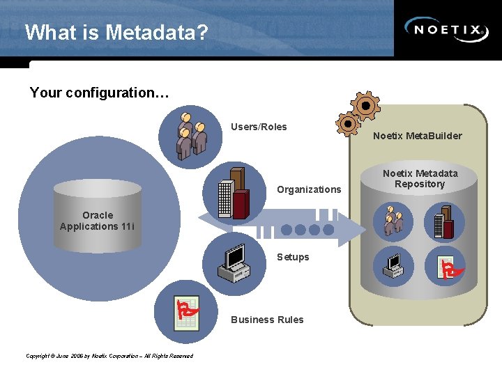 What is Metadata? Your configuration… Users/Roles Organizations Noetix Meta. Builder Noetix Metadata Repository Oracle What is Metadata? Your configuration… Users/Roles Organizations Noetix Meta. Builder Noetix Metadata Repository Oracle