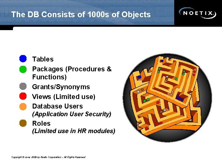 The DB Consists of 1000 s of Objects Tables Packages (Procedures & Functions) Grants/Synonyms The DB Consists of 1000 s of Objects Tables Packages (Procedures & Functions) Grants/Synonyms