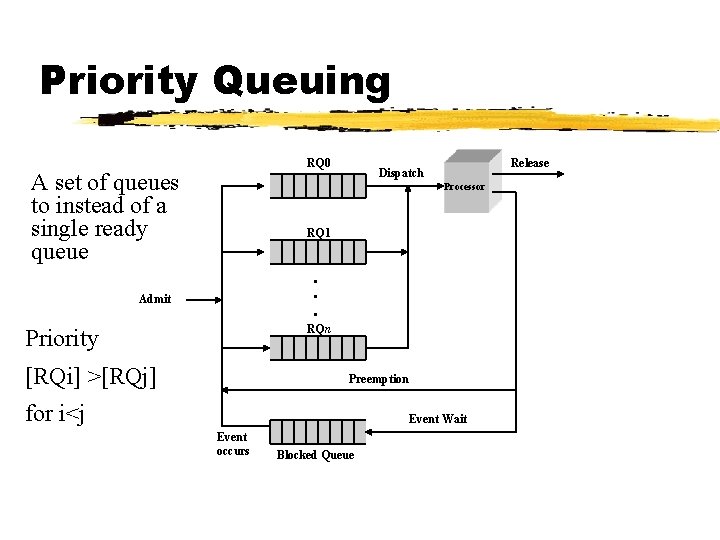 Priority Queuing RQ 0 A set of queues to instead of a single ready