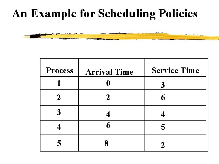 An Example for Scheduling Policies Process 1 Arrival Time 0 2 2 3 6