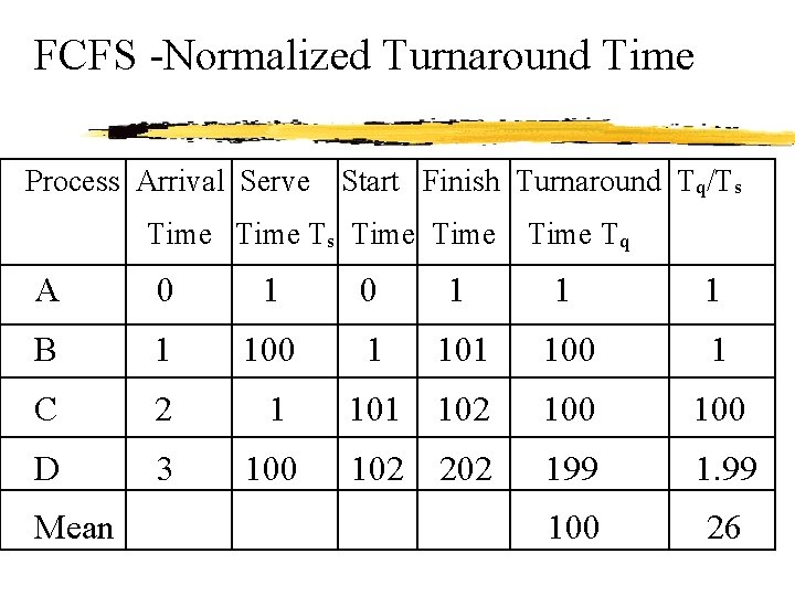 FCFS -Normalized Turnaround Time Process Arrival Serve Start Finish Turnaround Tq/Ts Time Time Tq