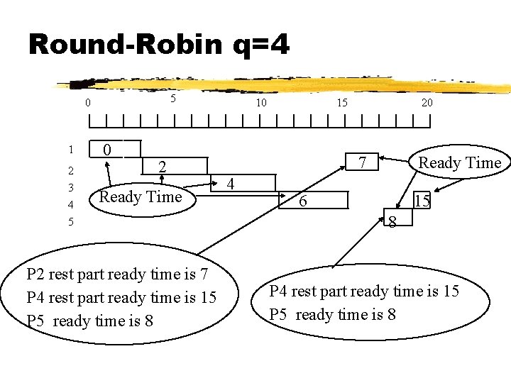 Round-Robin q=4 5 0 1 2 3 4 5 0 2 Ready Time P