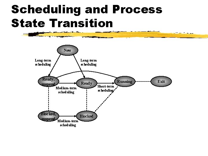 Scheduling and Process State Transition New Long-term scheduling Ready, suspend Long-term scheduling Ready Medium-term