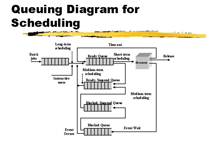 Queuing Diagram for Scheduling Long-term scheduling Batch jobs Time-out Ready Queue Short-term scheduling Release