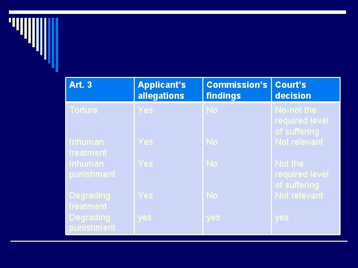 Art. 3 Applicant’s allegations Commission’s Court’s findings decision Torture Yes No Inhuman treatment Inhuman