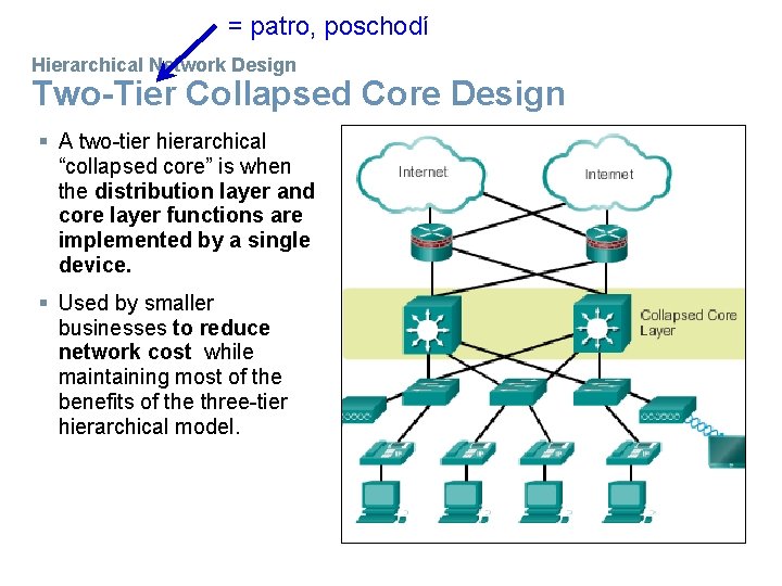 = patro, poschodí Hierarchical Network Design Two-Tier Collapsed Core Design § A two-tier hierarchical