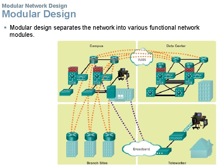 Modular Network Design Modular Design § Modular design separates the network into various functional