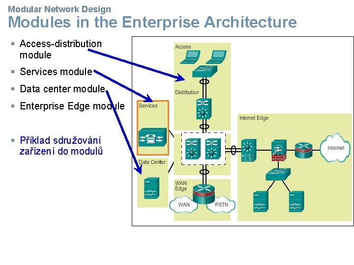 Modular Network Design Modules in the Enterprise Architecture § Access-distribution module § Services module