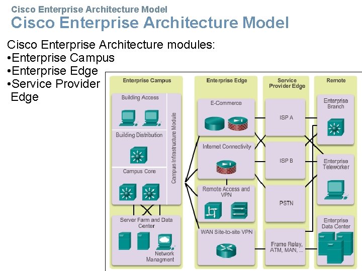 Cisco Enterprise Architecture Model Cisco Enterprise Architecture modules: • Enterprise Campus • Enterprise Edge