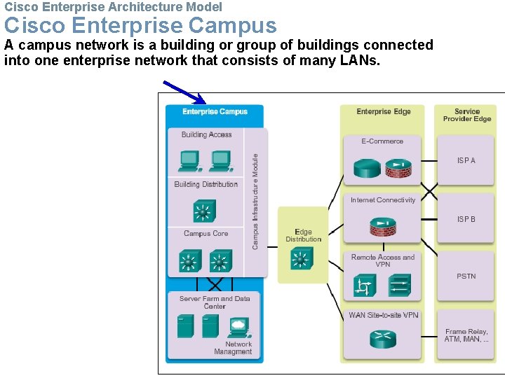 Cisco Enterprise Architecture Model Cisco Enterprise Campus A campus network is a building or