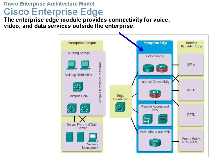 Cisco Enterprise Architecture Model Cisco Enterprise Edge The enterprise edge module provides connectivity for