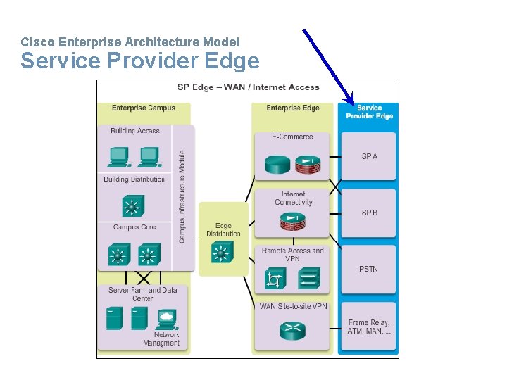 Cisco Enterprise Architecture Model Service Provider Edge 