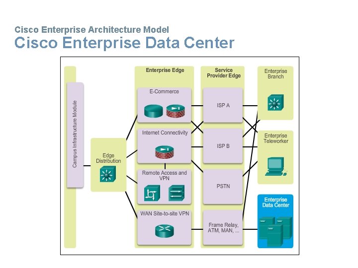 Cisco Enterprise Architecture Model Cisco Enterprise Data Center 