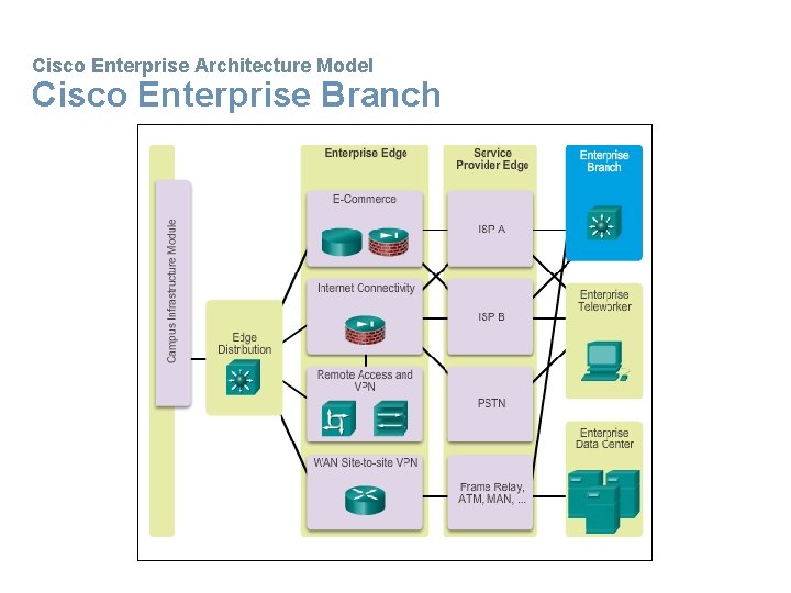 Cisco Enterprise Architecture Model Cisco Enterprise Branch 