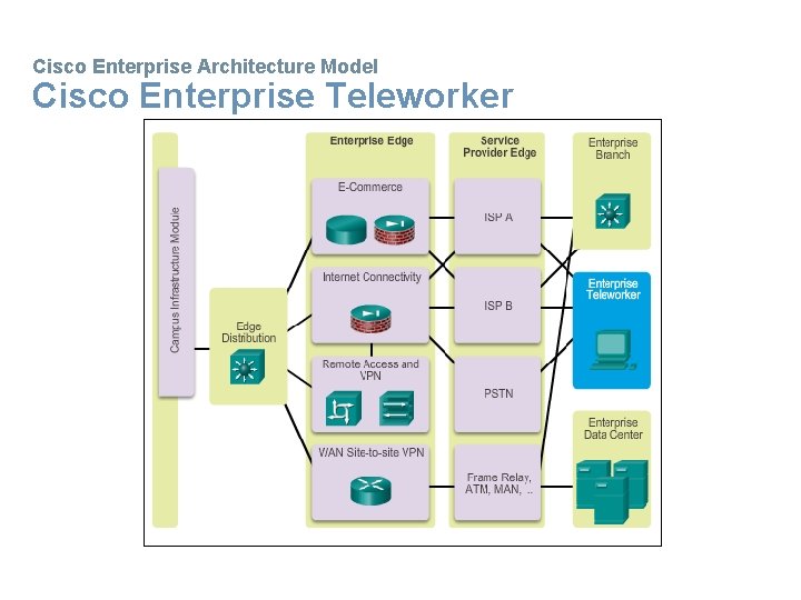 Cisco Enterprise Architecture Model Cisco Enterprise Teleworker 