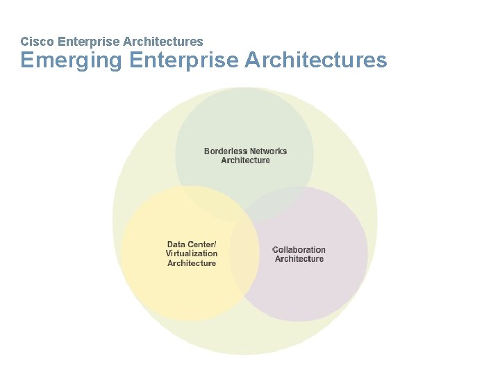 Cisco Enterprise Architectures Emerging Enterprise Architectures 