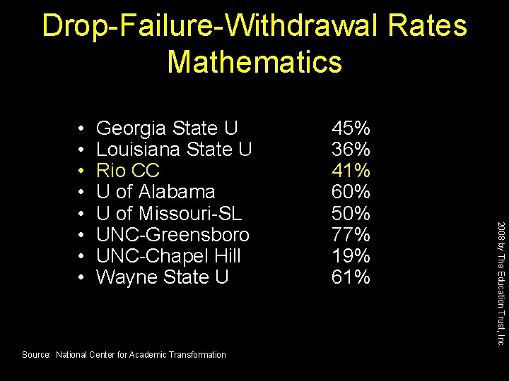 Drop-Failure-Withdrawal Rates Mathematics Georgia State U Louisiana State U Rio CC U of Alabama